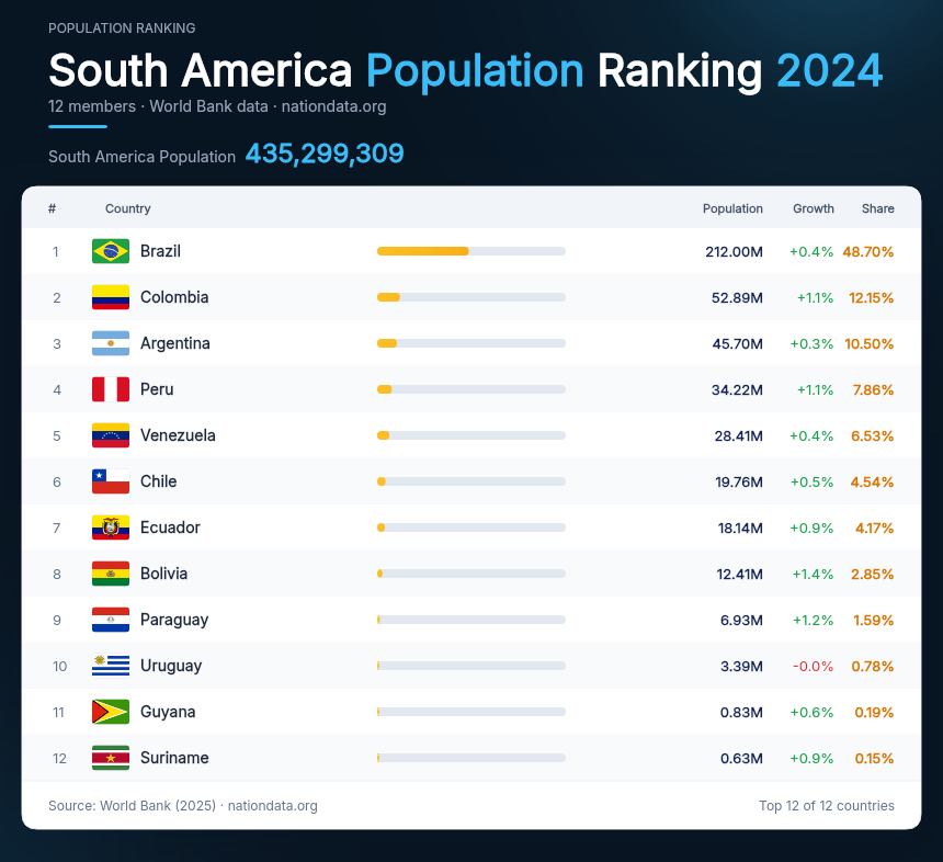 South America Population Ranking 2024