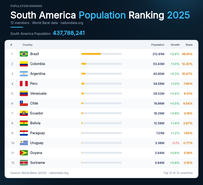 South America Population Ranking 2025
