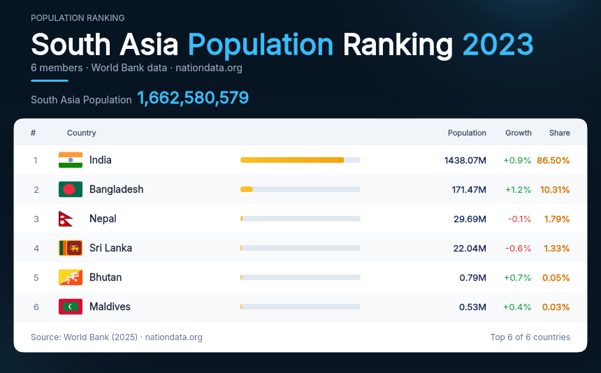South Asia Population Ranking 2023