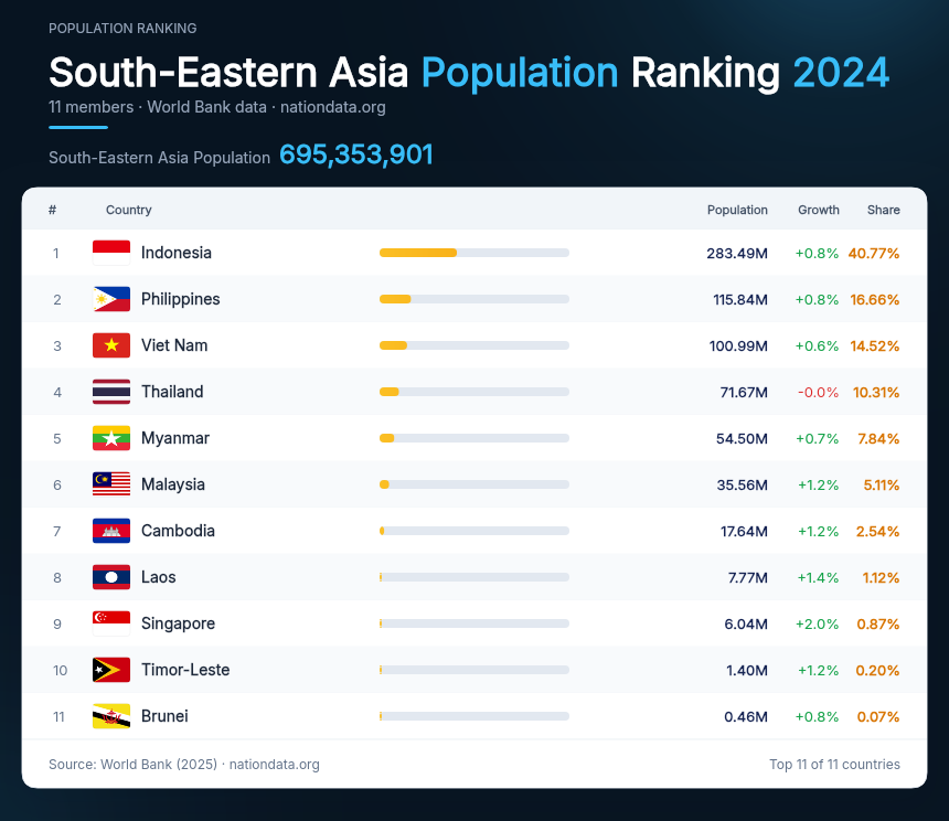 South-Eastern Asia Population Ranking 2024