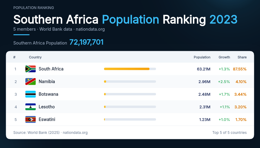 Southern Africa Population Ranking 2023