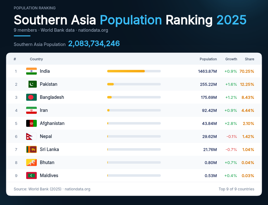 Southern Asia Population Ranking 2025