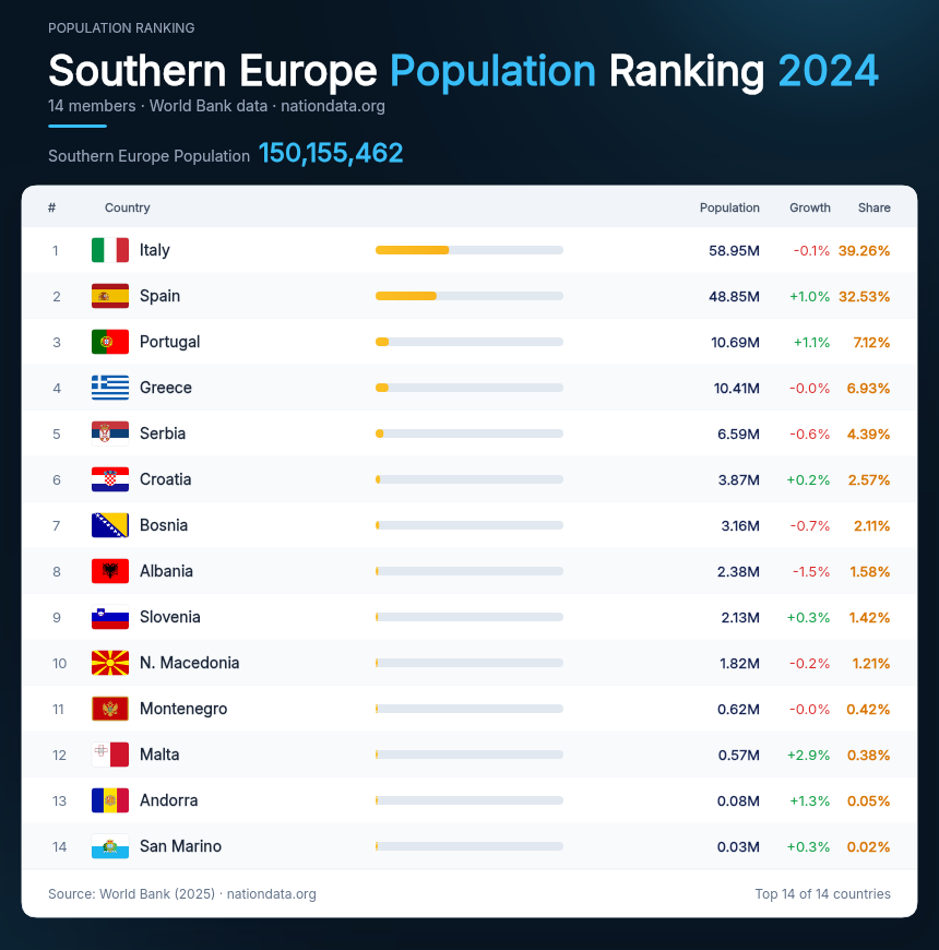 Southern Europe Population Ranking 2024