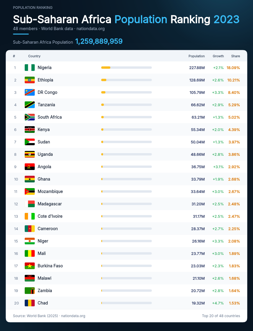 Sub-Saharan Africa Population Ranking 2023