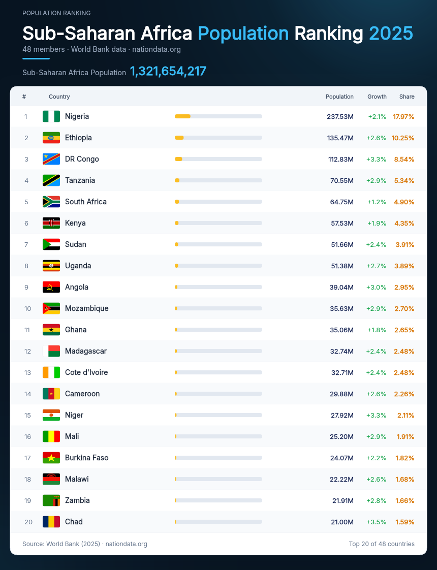 Sub-Saharan Africa Population Ranking 2025