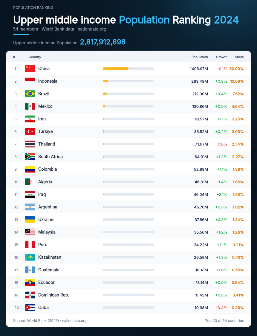 Upper middle income Population Ranking 2024