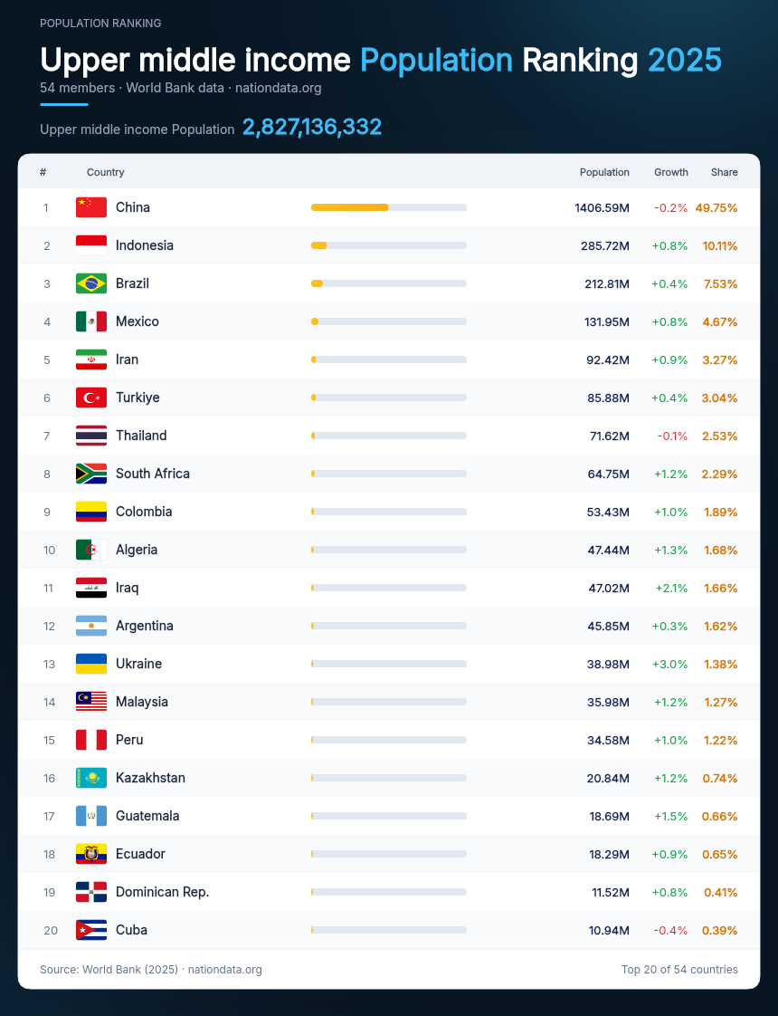 Upper middle income Population Ranking 2025