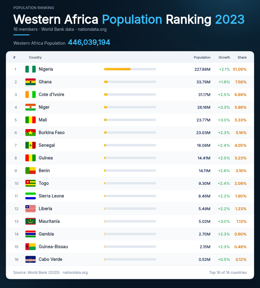 Western Africa Population Ranking 2023