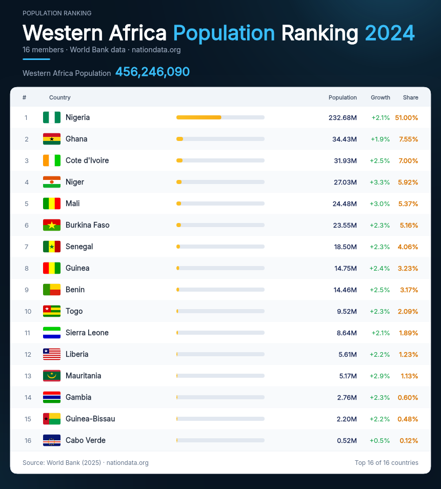 Western Africa Population Ranking 2024