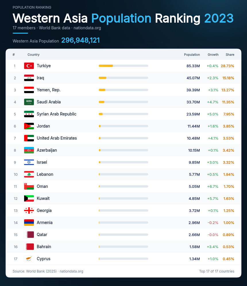 Western Asia Population Ranking 2023