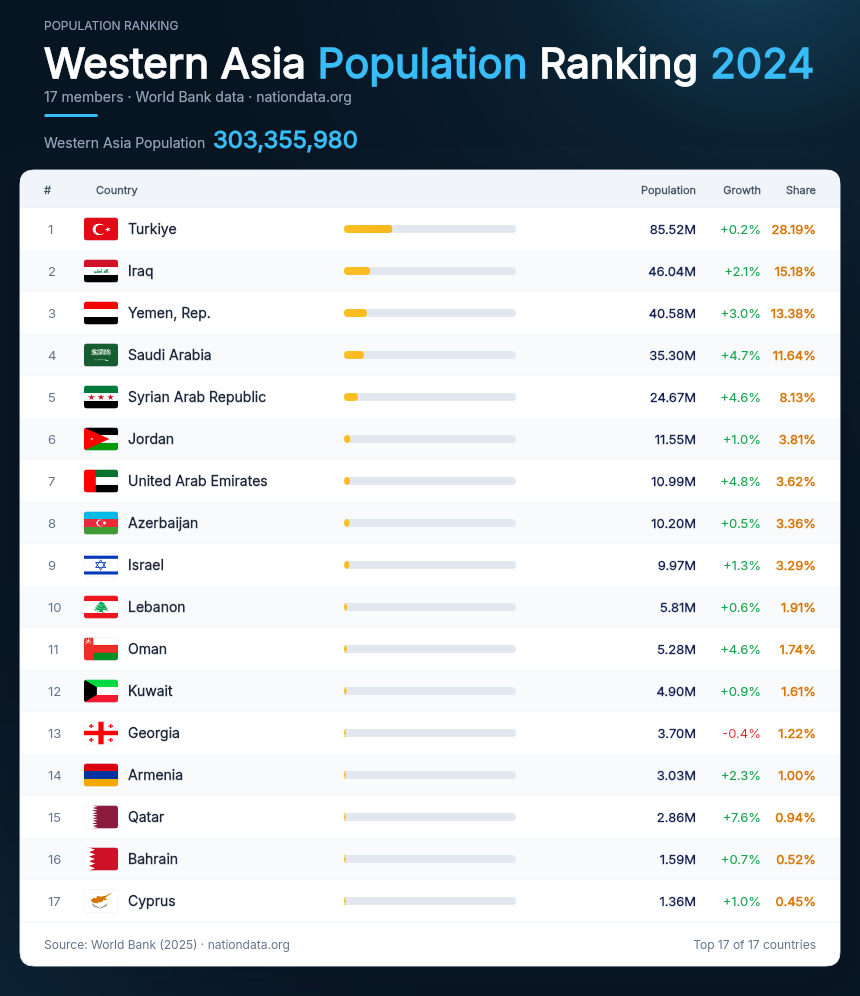 Western Asia Population Ranking 2024