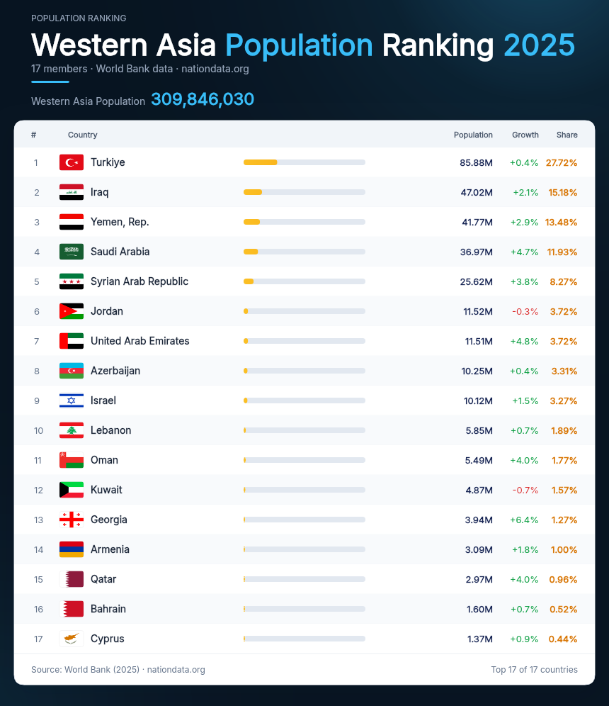Western Asia Population Ranking 2025