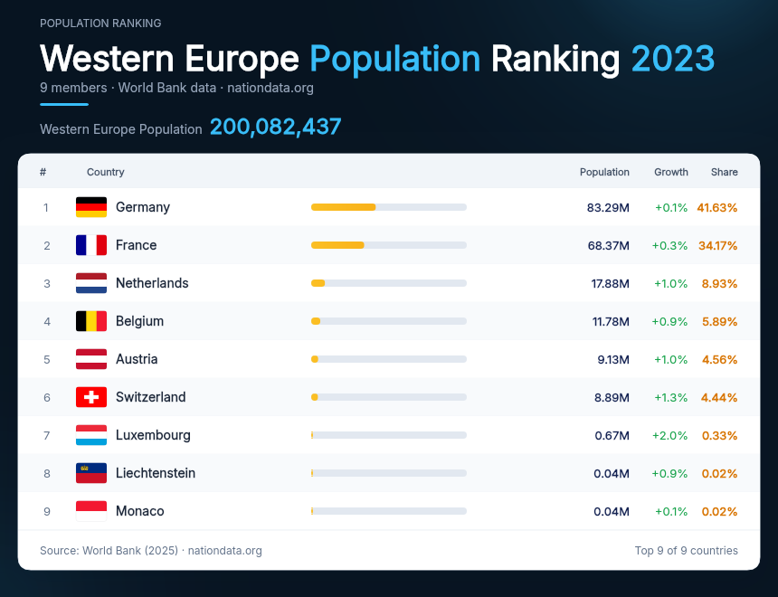 Western Europe Population Ranking 2023