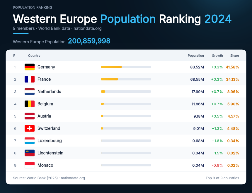 Western Europe Population Ranking 2024